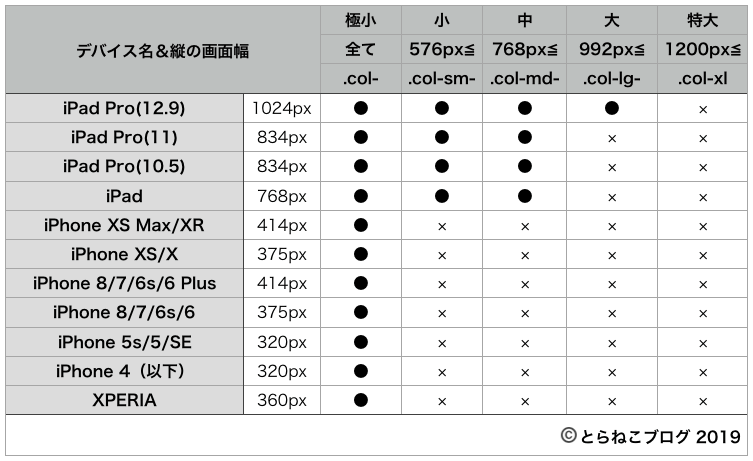 Bootstrap グリッドシステムとデバイス画面幅の関係性（縦）