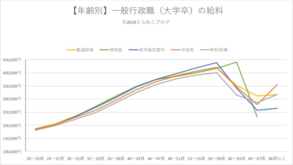 年齢別の一般行政職（大学卒）の給料推移をグラフにしたもの