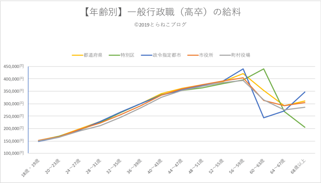 【年齢別】一般行政職（高卒）の給料推移をグラフ化したもの。