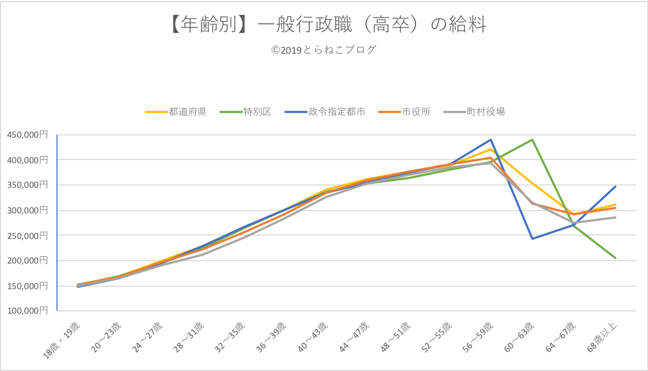 志望者必見 地方公務員の給料を年齢別で比較しました とらねこブログ