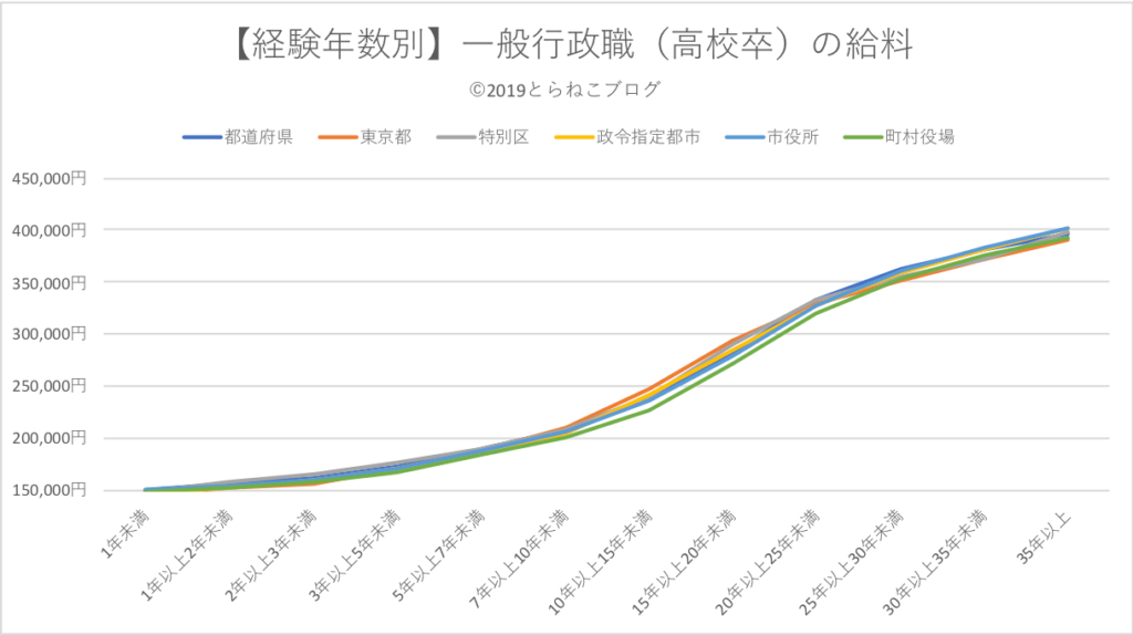 【経験年数別】一般行政職（高卒）の給料推移をグラフ化したもの。