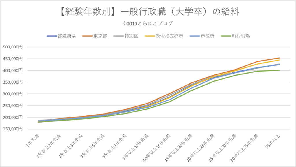 経験年数別の一般行政職（大学卒）の給料推移をグラフにしたもの