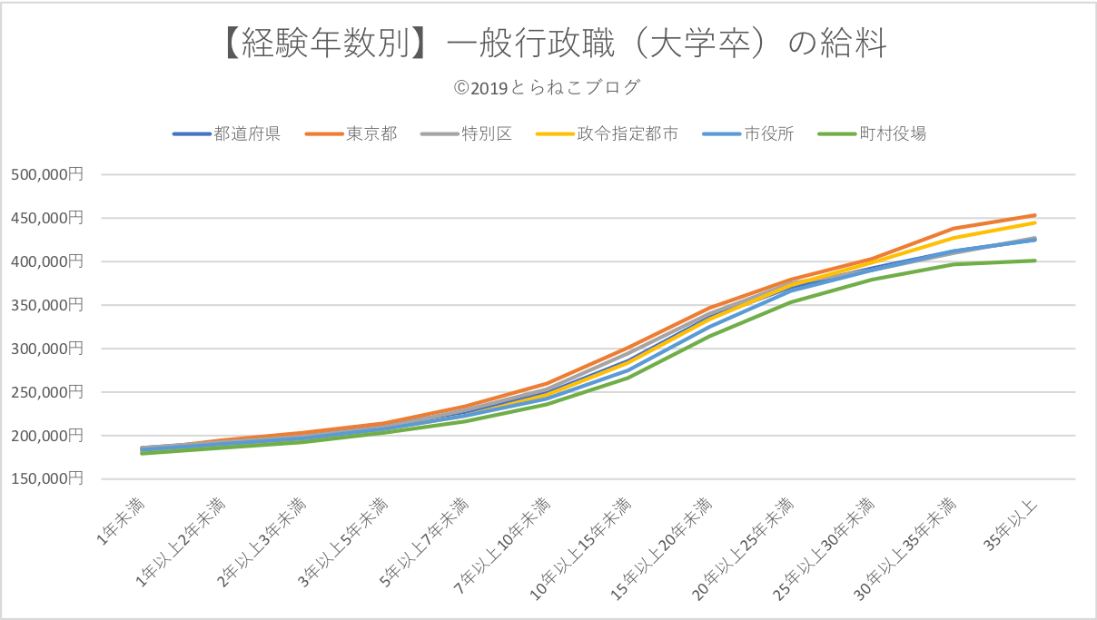 志望者必見 地方公務員の給料を経験年数別で比較しました とらねこブログ