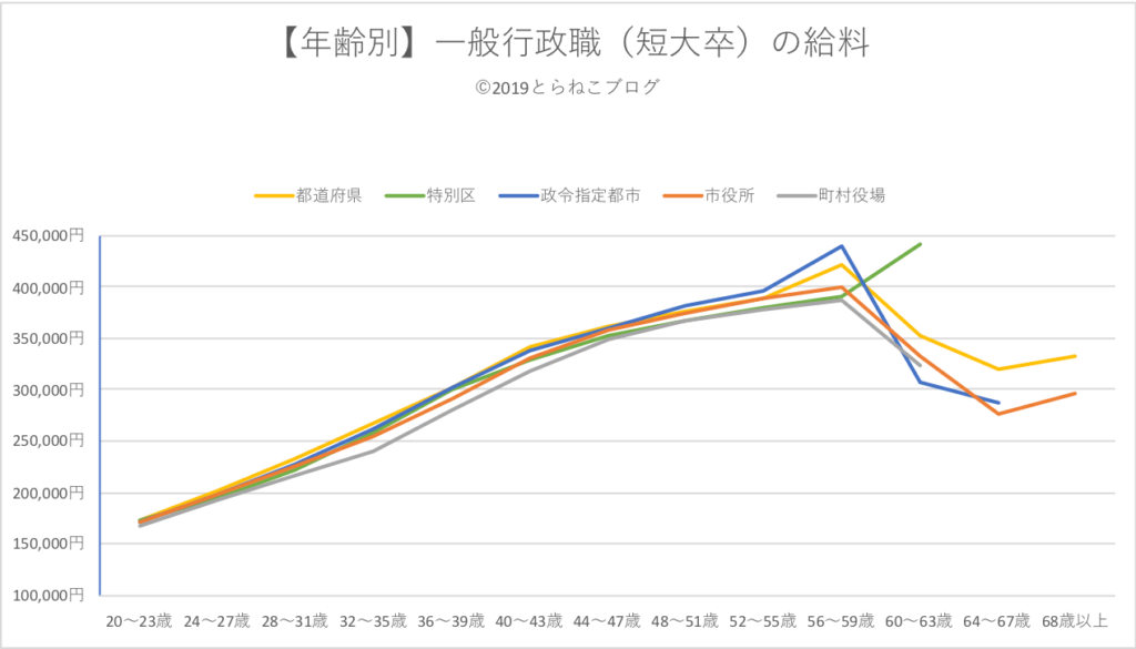 年齢別の一般行政職（短大卒）の給料