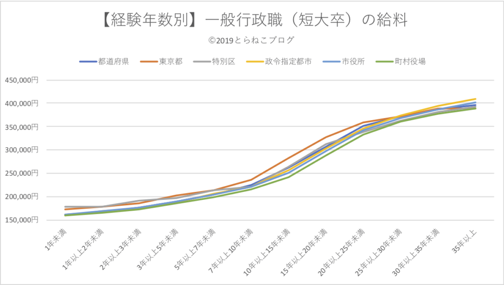 経験年数別、一般行政職（短大卒）の給料をグラフ化したもの。