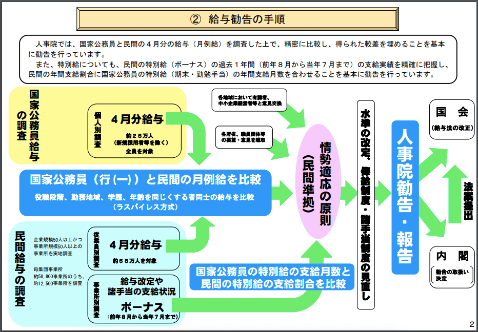 2020 公務員 ボーナス 2020年冬ボーナス、公務員は72万円の見通し。会社員はどれくらいになる？